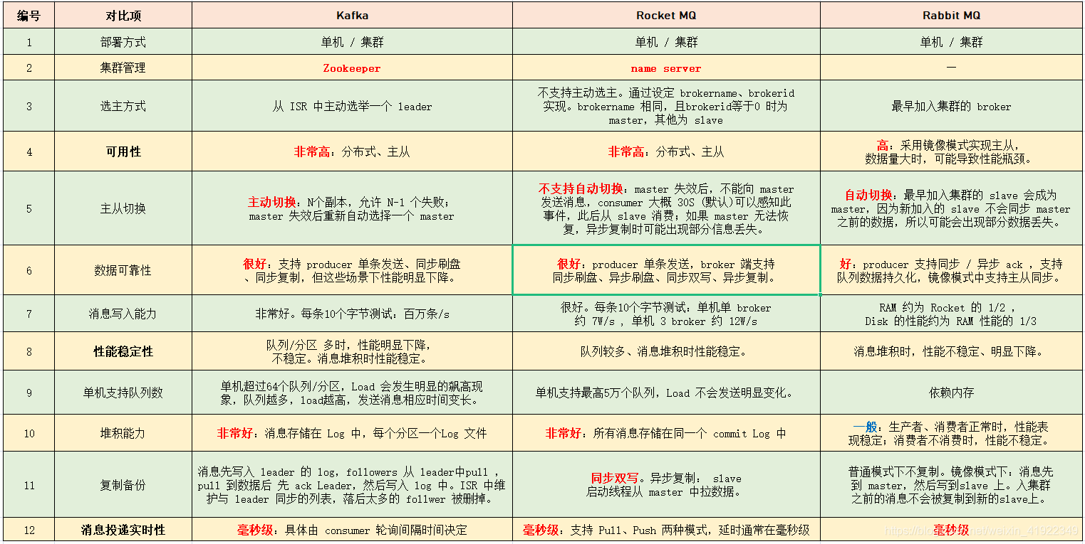 可用性 / 可靠性对比